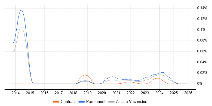Junior Infrastructure Engineer job vacancy trend for remote/hybrid roles