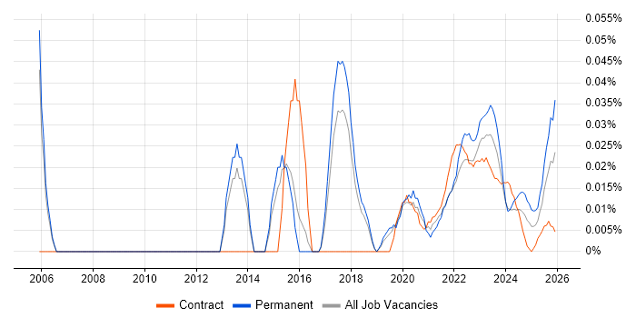 Junior IT Manager job vacancy trend for remote/hybrid roles