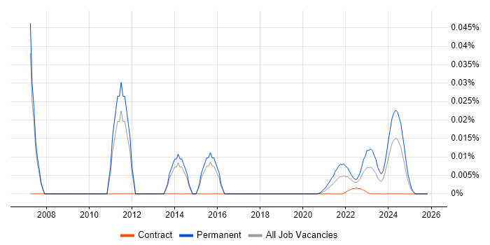 Junior IT Support Analyst job vacancy trend for remote/hybrid roles