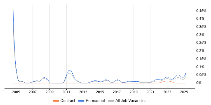 Junior IT Support trend for jobs with Hybrid/Remote/WFH options Junior IT Support trend for jobs with Hybrid/Remote/WFH options