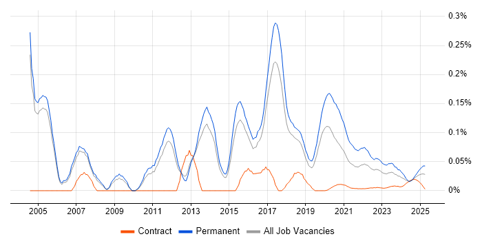 Junior Java Developer trend for jobs with Hybrid/Remote/WFH options