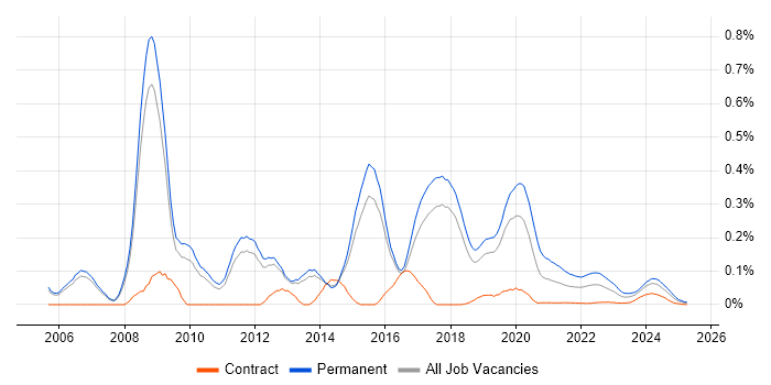 Junior .NET Developer trend for jobs with Hybrid/Remote/WFH options Junior .NET Developer trend for jobs with Hybrid/Remote/WFH options