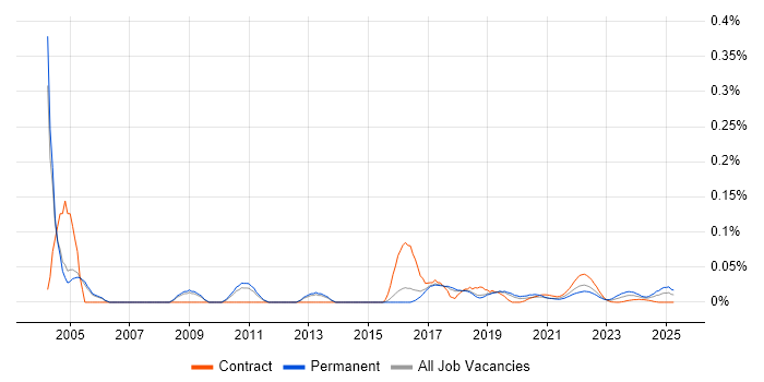 Junior Network Engineer trend for jobs with Hybrid/Remote/WFH options Junior Network Engineer trend for jobs with Hybrid/Remote/WFH options