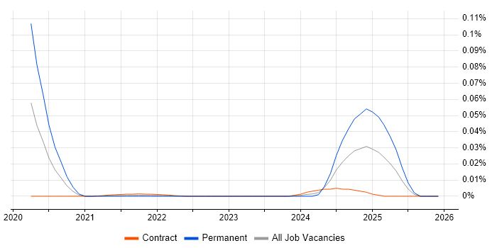 Junior Operations Analyst job vacancy trend for remote/hybrid roles