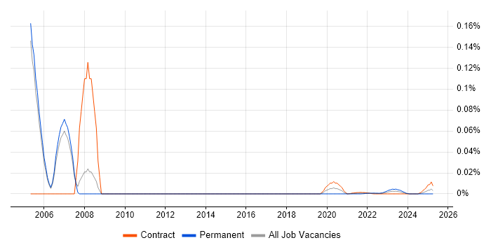Junior Oracle DBA trend for jobs with Hybrid/Remote/WFH options