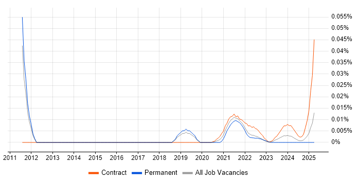 Junior PMO Analyst trend for jobs with Hybrid/Remote/WFH options