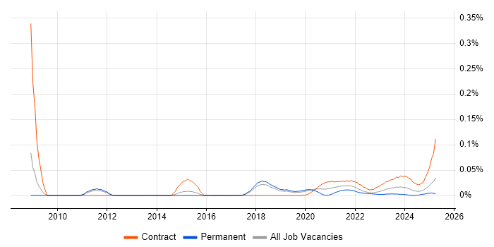 Junior PMO trend for jobs with Hybrid/Remote/WFH options