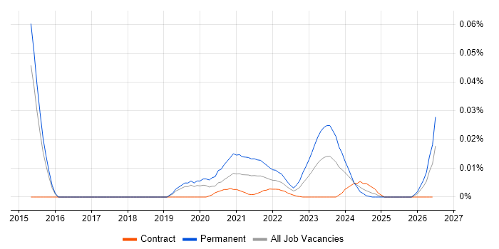 Junior Product Manager job vacancy trend for remote/hybrid roles