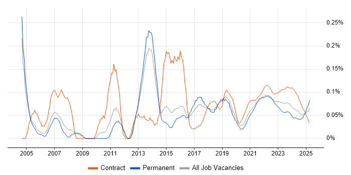 Junior Project Manager trend for jobs with Hybrid/Remote/WFH options
