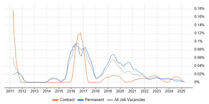 Junior Python Developer trend for jobs with Hybrid/Remote/WFH options Junior Python Developer trend for jobs with Hybrid/Remote/WFH options