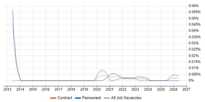 Junior QA Tester job vacancy trend for remote/hybrid roles