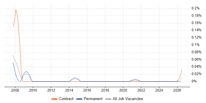 Junior SAP FI/CO Consultant job vacancy trend for remote/hybrid roles