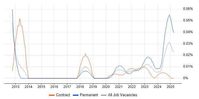 Junior Security Analyst trend for jobs with Hybrid/Remote/WFH options Junior Security Analyst trend for jobs with Hybrid/Remote/WFH options