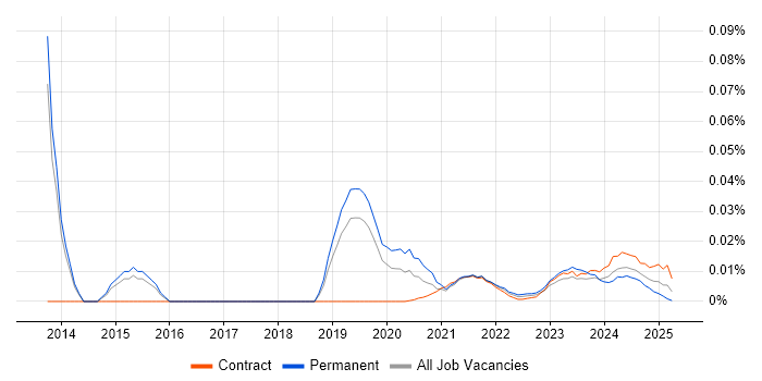 Junior Service Manager trend for jobs with Hybrid/Remote/WFH options