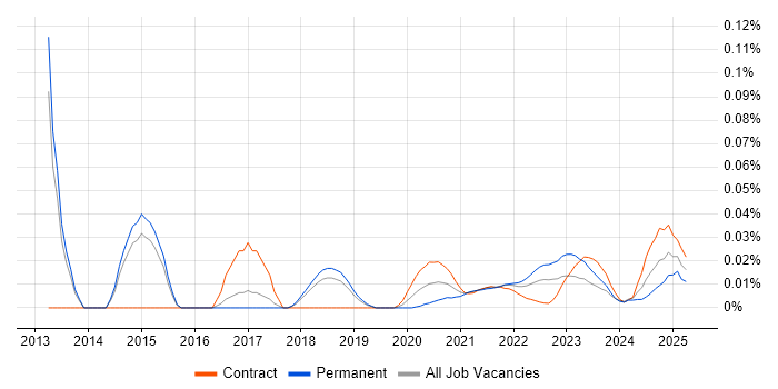 Junior Solutions Architect trend for jobs with Hybrid/Remote/WFH options