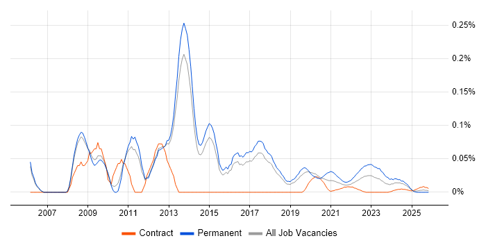 Junior SQL Developer job vacancy trend for remote/hybrid roles