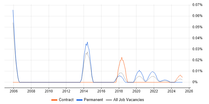 Junior Technical Architect trend for jobs with Hybrid/Remote/WFH options