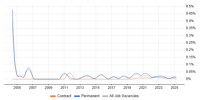 Junior Tester trend for jobs with Hybrid/Remote/WFH options