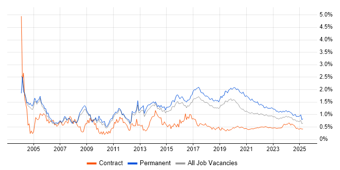 Junior trend for jobs with Hybrid/Remote/WFH options
