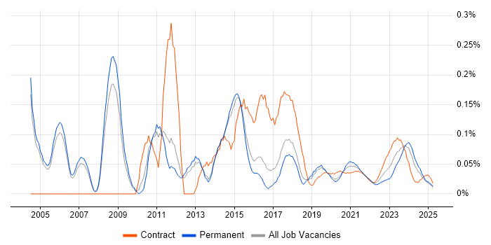 Juniper Engineer trend for jobs with Hybrid/Remote/WFH options