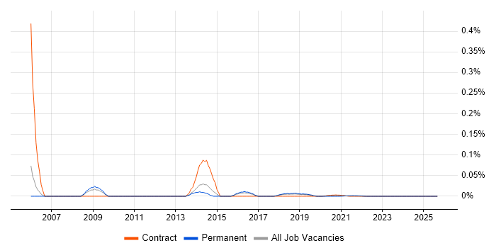 Juniper Specialist job vacancy trend for remote/hybrid roles