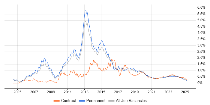 Juniper trend for jobs with Hybrid/Remote/WFH options Juniper trend for jobs with Hybrid/Remote/WFH options