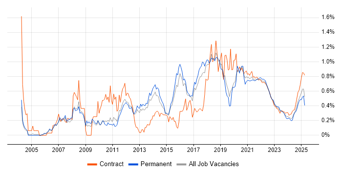 JUnit trend for jobs with Hybrid/Remote/WFH options JUnit trend for jobs with Hybrid/Remote/WFH options