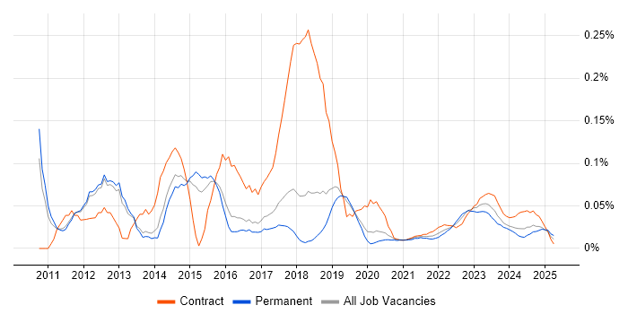 Junos trend for jobs with Hybrid/Remote/WFH options Junos trend for jobs with Hybrid/Remote/WFH options
