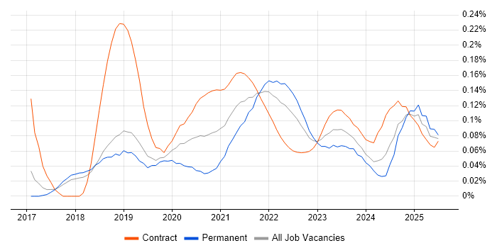 Jupyter trend for jobs with Hybrid/Remote/WFH options
