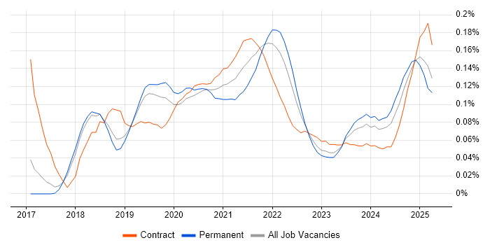 JWT trend for jobs with Hybrid/Remote/WFH options