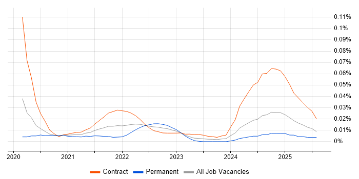Kafka Architect trend for jobs with Hybrid/Remote/WFH options