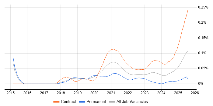 Kafka Developer trend for jobs with Hybrid/Remote/WFH options