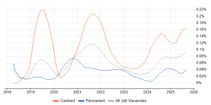 Kafka Engineer job vacancy trend for remote/hybrid roles