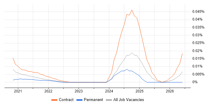 Kafka Specialist job vacancy trend for remote/hybrid roles