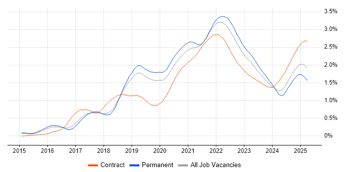 Kafka trend for jobs with Hybrid/Remote/WFH options