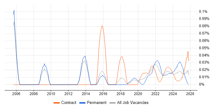 Kaizen job vacancy trend for remote/hybrid jobs