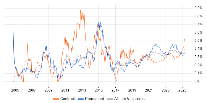 Kalman Filter trend for jobs with Hybrid/Remote/WFH options