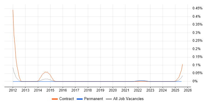 KANA trend for jobs with Hybrid/Remote/WFH options