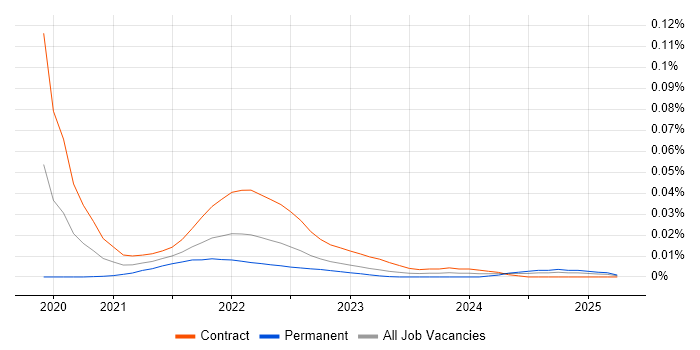 kappa trend for jobs with Hybrid/Remote/WFH options kappa trend for jobs with Hybrid/Remote/WFH options