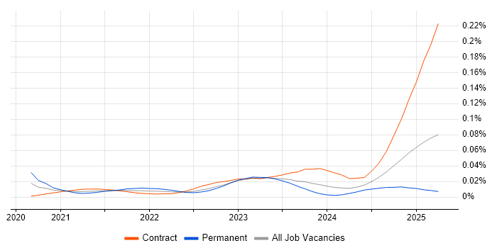Kdb+ trend for jobs with Hybrid/Remote/WFH options Kdb+ trend for jobs with Hybrid/Remote/WFH options