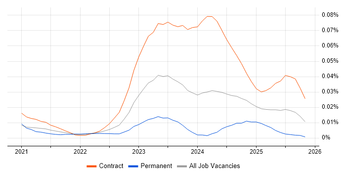 KDB Developer job vacancy trend for remote/hybrid roles