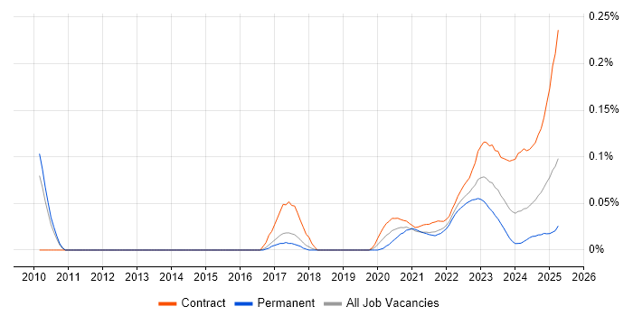 KDB trend for jobs with Hybrid/Remote/WFH options