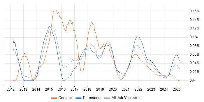 Kendo UI trend for jobs with Hybrid/Remote/WFH options Kendo UI trend for jobs with Hybrid/Remote/WFH options