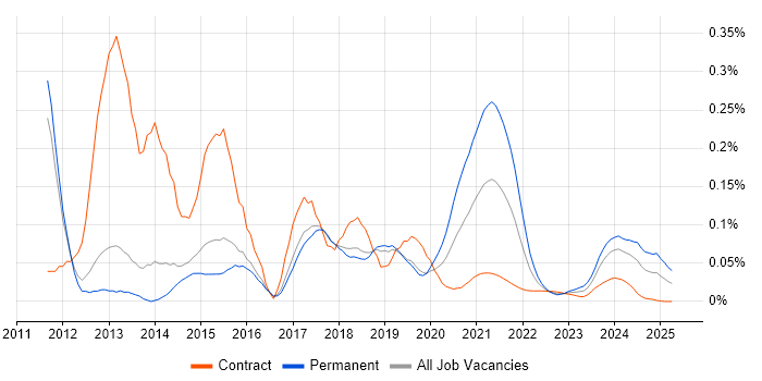 Kentico trend for jobs with Hybrid/Remote/WFH options Kentico trend for jobs with Hybrid/Remote/WFH options