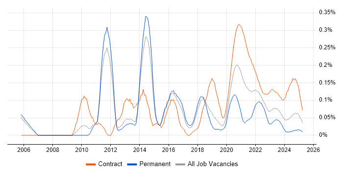 Kerberos trend for jobs with Hybrid/Remote/WFH options Kerberos trend for jobs with Hybrid/Remote/WFH options