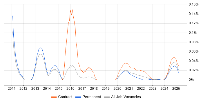 Kernel Tuning trend for jobs with Hybrid/Remote/WFH options Kernel Tuning trend for jobs with Hybrid/Remote/WFH options
