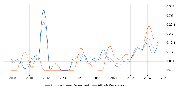 Key Management trend for jobs with Hybrid/Remote/WFH options