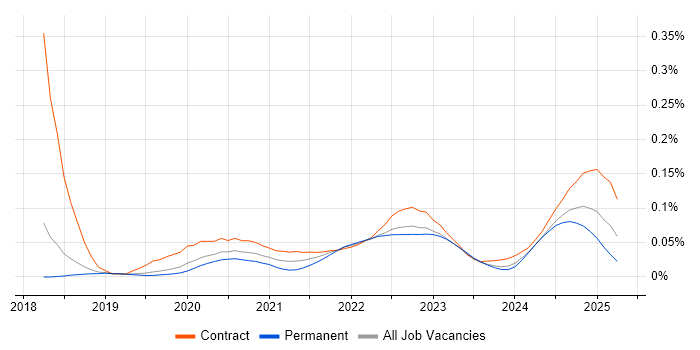 Keycloak trend for jobs with Hybrid/Remote/WFH options
