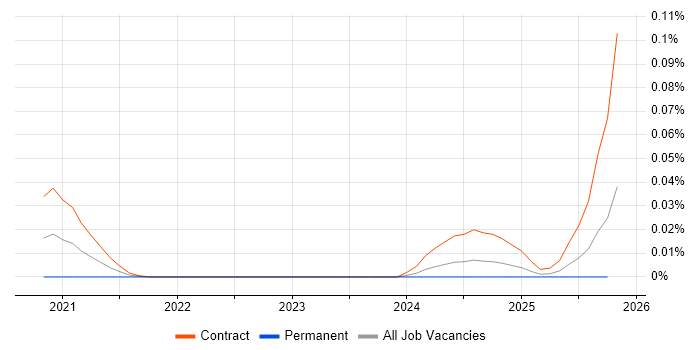 Keysight job vacancy trend for remote/hybrid jobs