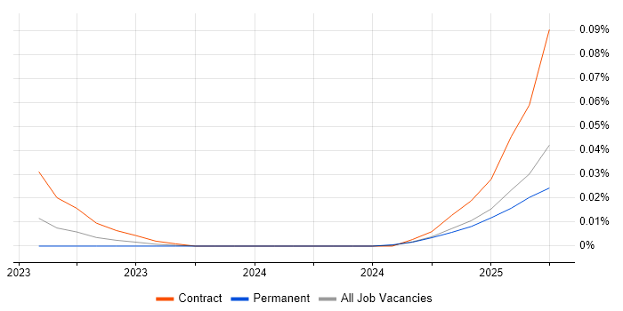 KGDB trend for jobs with Hybrid/Remote/WFH options